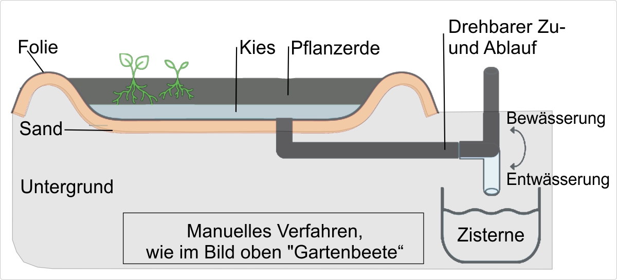 Wannenbeet mit Wasserrückgewinnung (manuelles Verfahren)