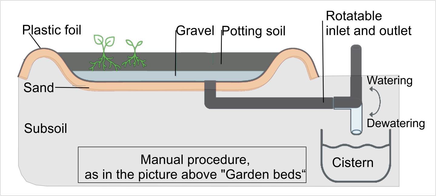 Tub bed with water recovery (manual procedure)